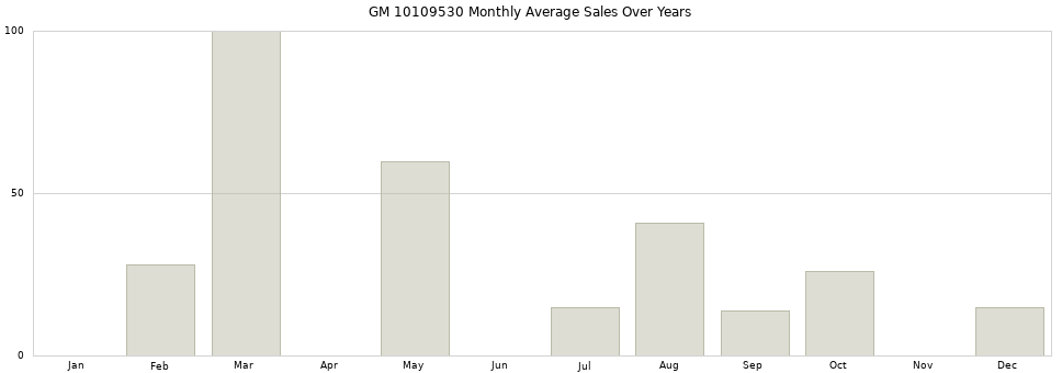 GM 10109530 monthly average sales over years from 2014 to 2020.