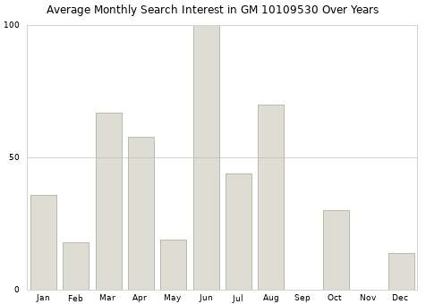 Monthly average search interest in GM 10109530 part over years from 2013 to 2020.