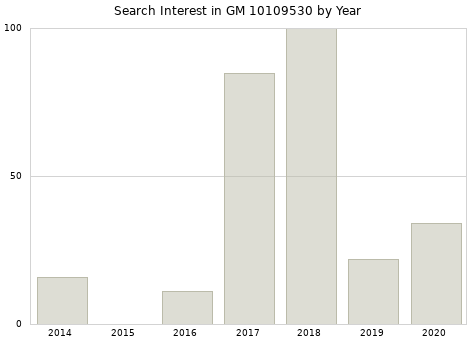 Annual search interest in GM 10109530 part.