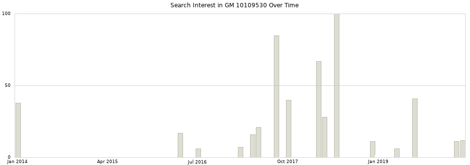 Search interest in GM 10109530 part aggregated by months over time.