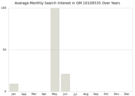 Monthly average search interest in GM 10109535 part over years from 2013 to 2020.
