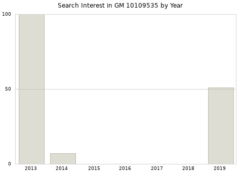 Annual search interest in GM 10109535 part.