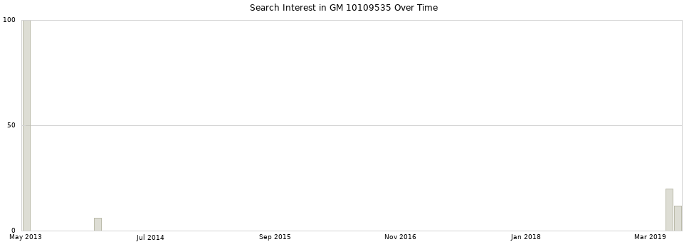 Search interest in GM 10109535 part aggregated by months over time.