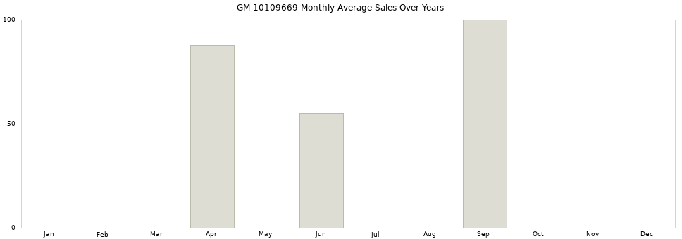 GM 10109669 monthly average sales over years from 2014 to 2020.