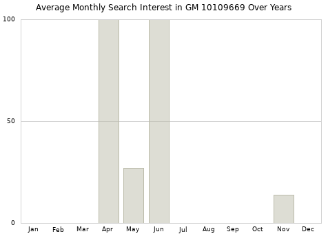 Monthly average search interest in GM 10109669 part over years from 2013 to 2020.