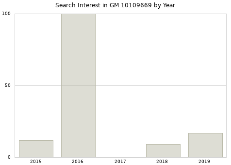 Annual search interest in GM 10109669 part.