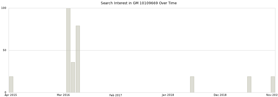 Search interest in GM 10109669 part aggregated by months over time.