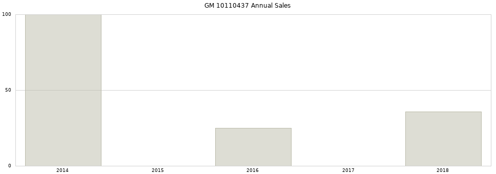 GM 10110437 part annual sales from 2014 to 2020.