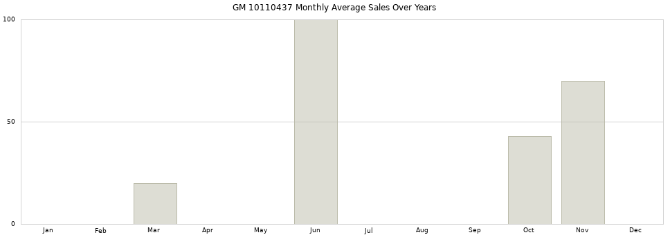 GM 10110437 monthly average sales over years from 2014 to 2020.