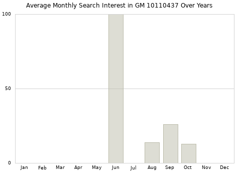 Monthly average search interest in GM 10110437 part over years from 2013 to 2020.