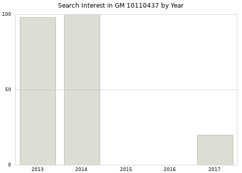 Annual search interest in GM 10110437 part.