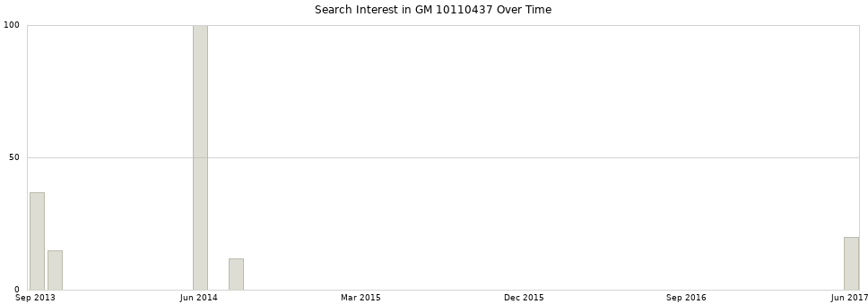 Search interest in GM 10110437 part aggregated by months over time.