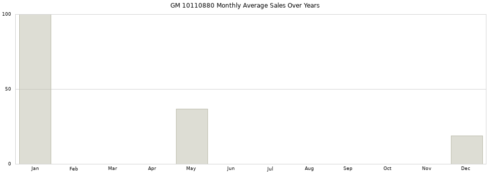 GM 10110880 monthly average sales over years from 2014 to 2020.