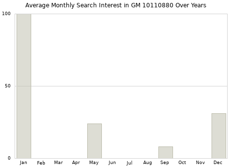 Monthly average search interest in GM 10110880 part over years from 2013 to 2020.