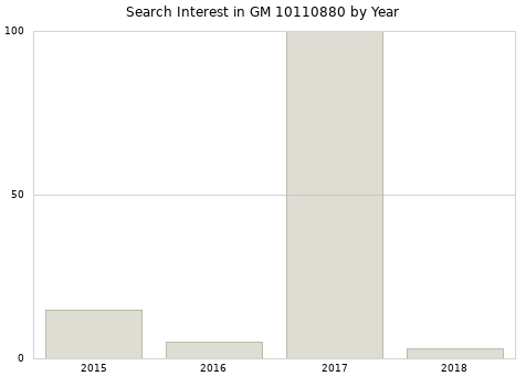 Annual search interest in GM 10110880 part.