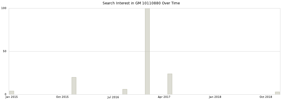 Search interest in GM 10110880 part aggregated by months over time.