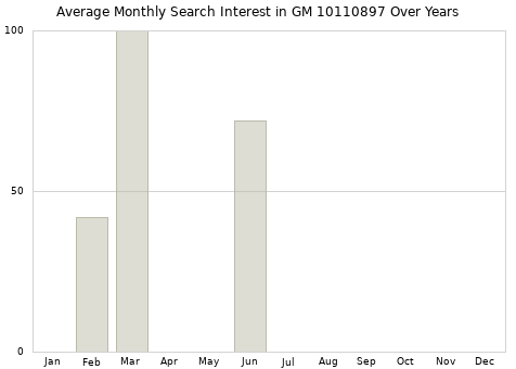 Monthly average search interest in GM 10110897 part over years from 2013 to 2020.