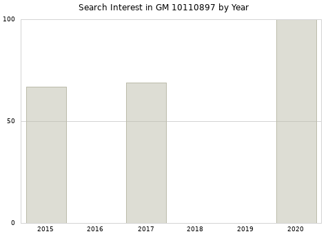 Annual search interest in GM 10110897 part.