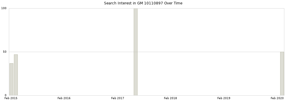 Search interest in GM 10110897 part aggregated by months over time.