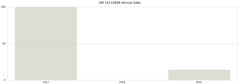 GM 10110898 part annual sales from 2014 to 2020.
