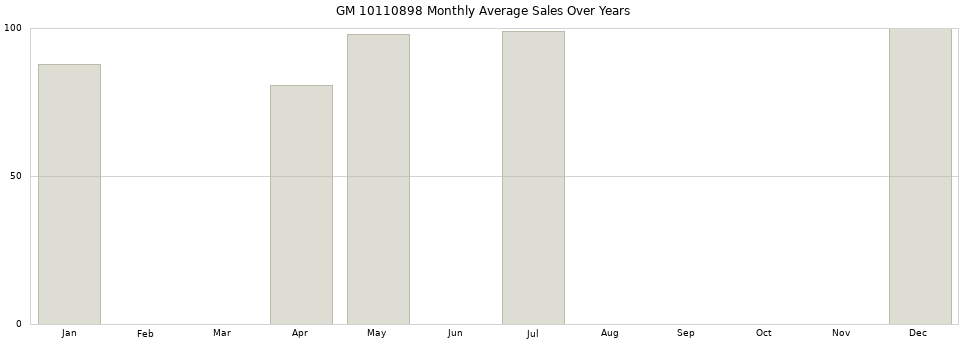 GM 10110898 monthly average sales over years from 2014 to 2020.