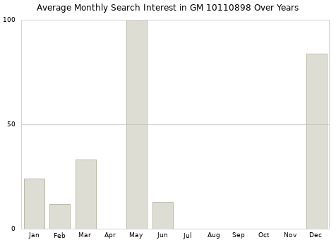 Monthly average search interest in GM 10110898 part over years from 2013 to 2020.