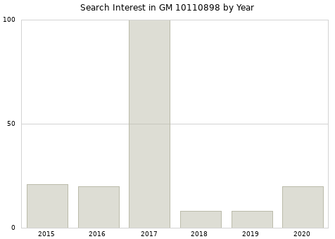 Annual search interest in GM 10110898 part.