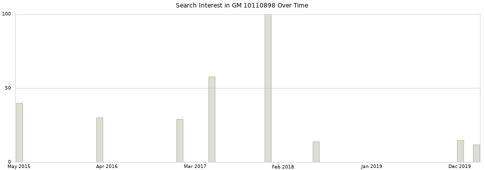 Search interest in GM 10110898 part aggregated by months over time.