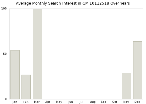 Monthly average search interest in GM 10112518 part over years from 2013 to 2020.