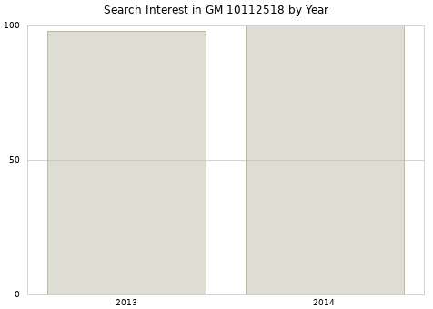 Annual search interest in GM 10112518 part.