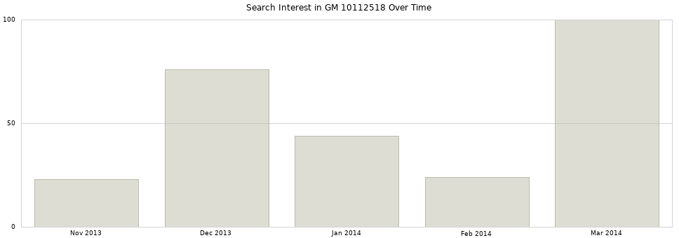 Search interest in GM 10112518 part aggregated by months over time.