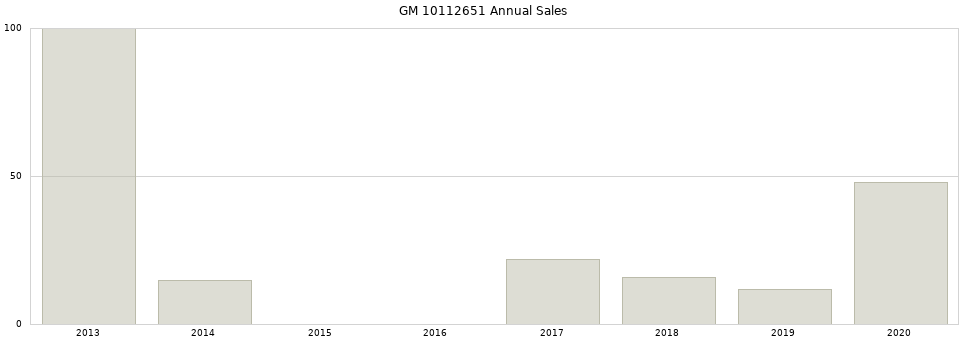 GM 10112651 part annual sales from 2014 to 2020.