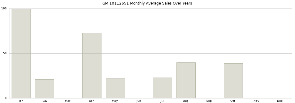 GM 10112651 monthly average sales over years from 2014 to 2020.