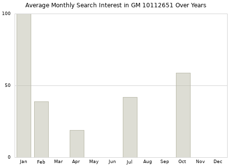 Monthly average search interest in GM 10112651 part over years from 2013 to 2020.