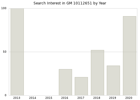 Annual search interest in GM 10112651 part.