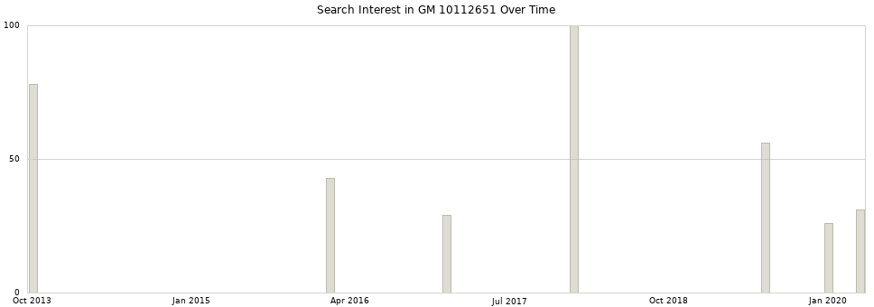 Search interest in GM 10112651 part aggregated by months over time.