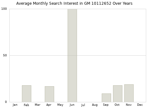 Monthly average search interest in GM 10112652 part over years from 2013 to 2020.