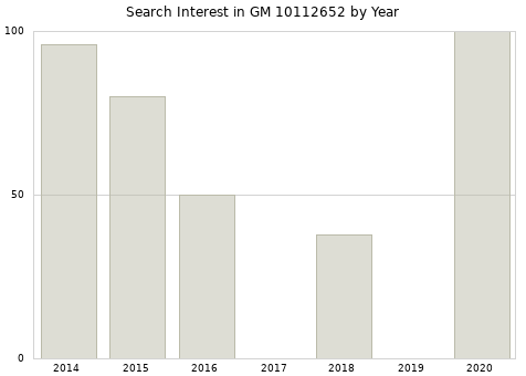 Annual search interest in GM 10112652 part.