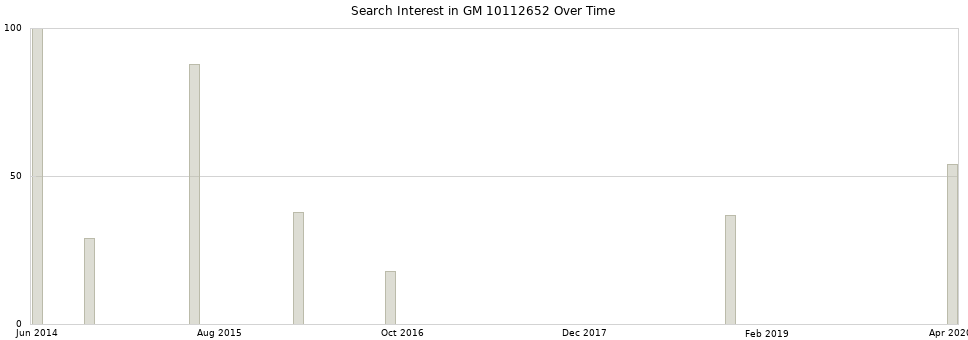 Search interest in GM 10112652 part aggregated by months over time.