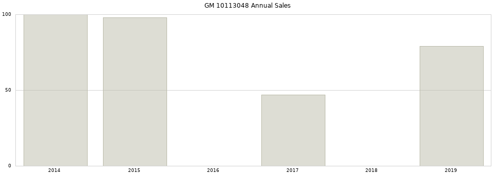GM 10113048 part annual sales from 2014 to 2020.