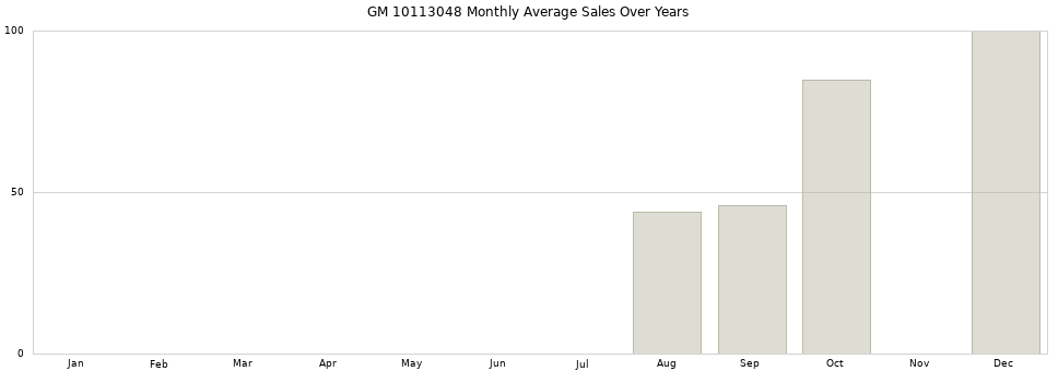 GM 10113048 monthly average sales over years from 2014 to 2020.