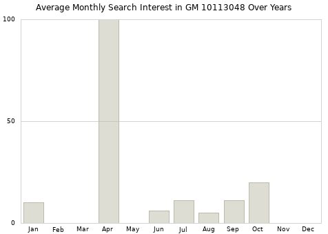 Monthly average search interest in GM 10113048 part over years from 2013 to 2020.