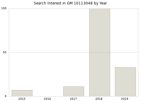 Annual search interest in GM 10113048 part.