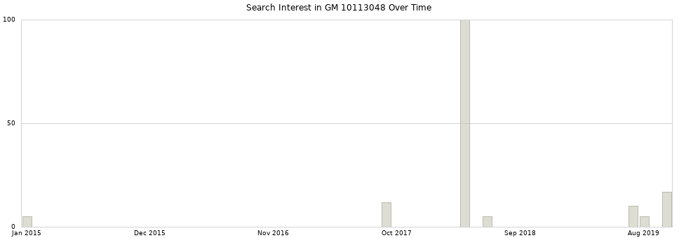 Search interest in GM 10113048 part aggregated by months over time.