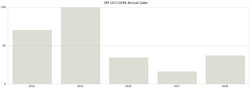 GM 10113098 part annual sales from 2014 to 2020.