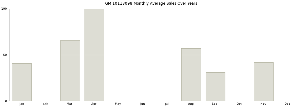 GM 10113098 monthly average sales over years from 2014 to 2020.