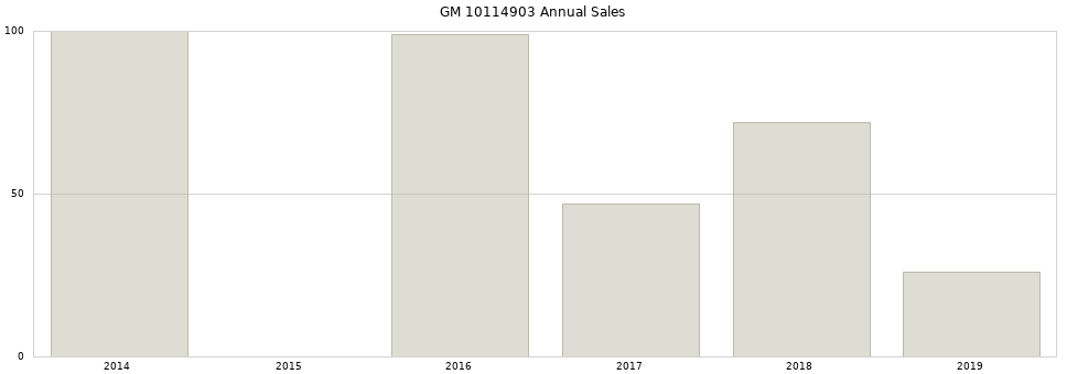 GM 10114903 part annual sales from 2014 to 2020.