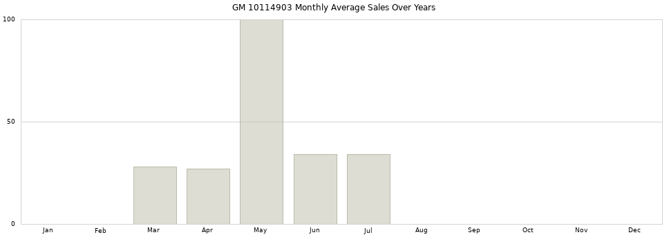 GM 10114903 monthly average sales over years from 2014 to 2020.