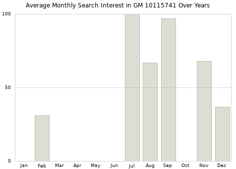 Monthly average search interest in GM 10115741 part over years from 2013 to 2020.