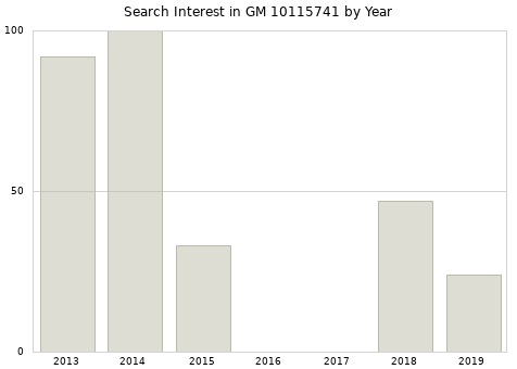 Annual search interest in GM 10115741 part.